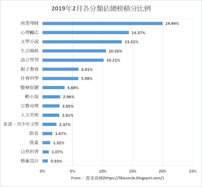 資料來源：博客來網路書店2019年2月各分類排行榜