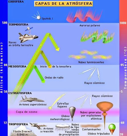 http://cplosangeles.juntaextremadura.net/web/edilim/tercer_ciclo/cmedio/la_tierra/la_atmosfera/la_atmosfera.html