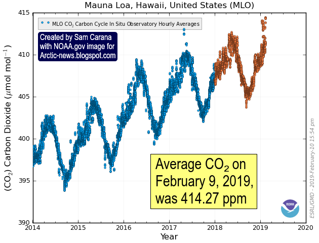 CO₂ levels reach another record high