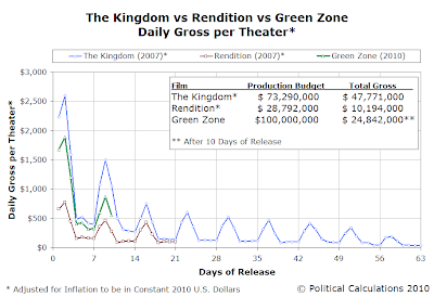 The Kingdom vs Rendition vs Green Zone 
Daily Gross per Theater, 2010 USD