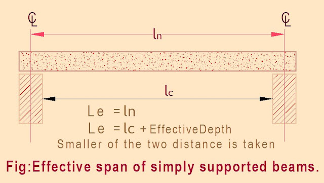 Effective span of beam structure