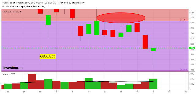 GIOLANALISYS BUY STIO INTESA