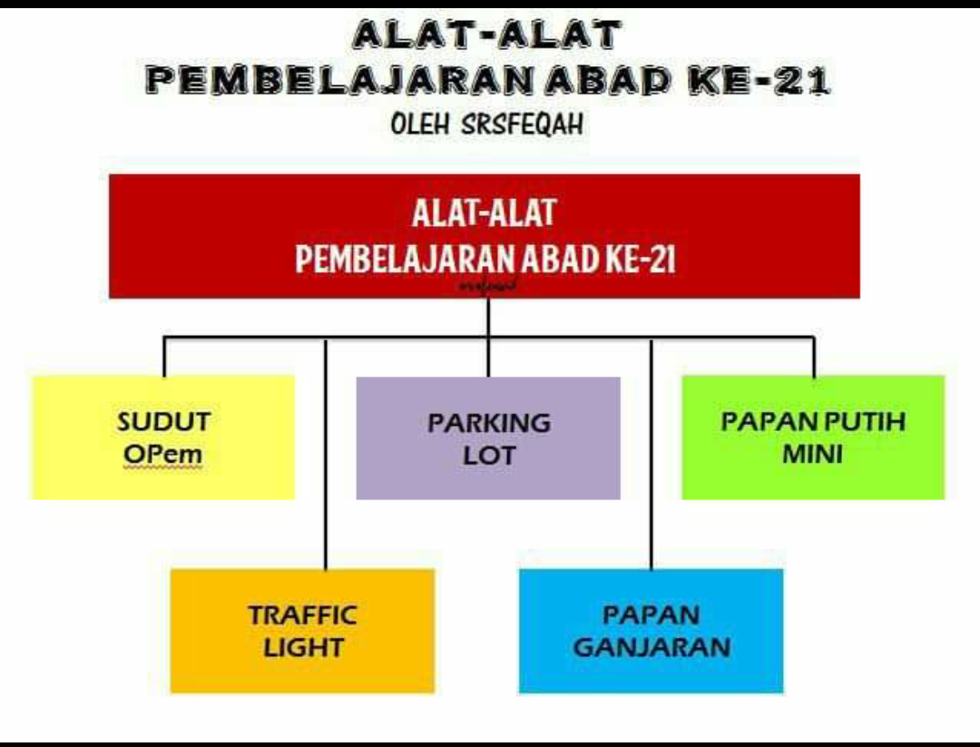PEMBELAJARAN ABAD KE-21