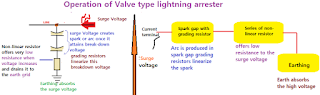 Valve type lightning arrestor working principle