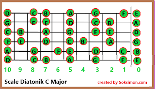 scale diatonik c mayor untuk pemula belajar melodi gitar