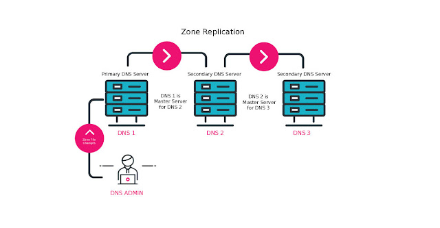 Web Hosting Reviews, Compare Hosting, Web Hosting, Primary DNS, Secondary DNS