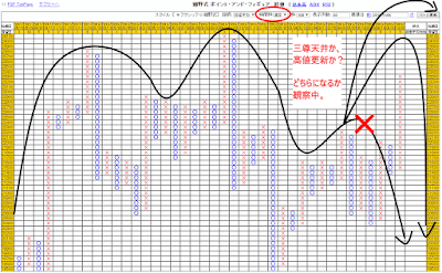 日足の「ポイント・アンド・フィギュア」チャート