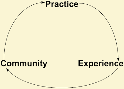 A three-stage cycle, with "practice" at the top, leading to "experience", leading to "community", and finally leading back to "practice".