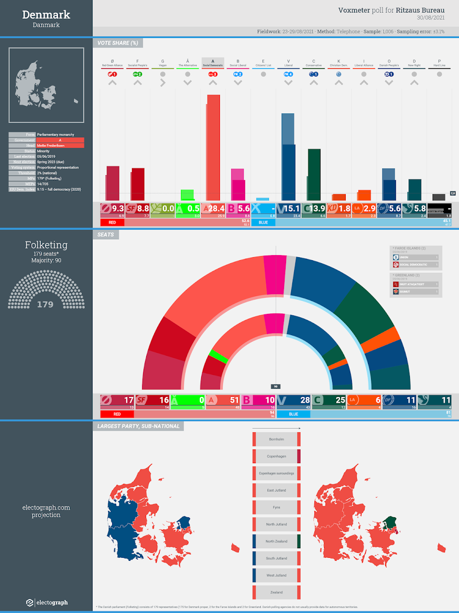 DENMARK: Voxmeter poll chart for Ritzaus Bureau, 30 August 2021