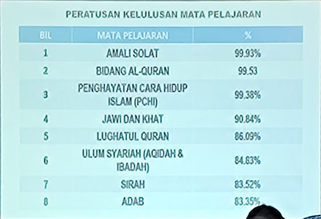 Peratus Kelulusan Mata Pelajaran