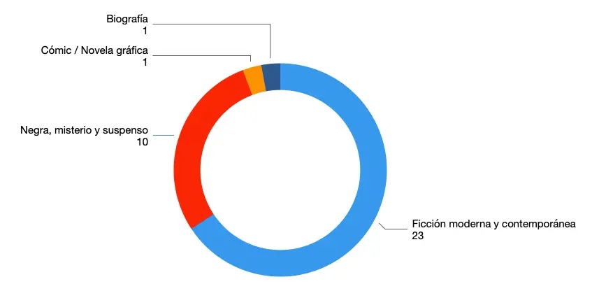 Gráfico libros leídos por género literario