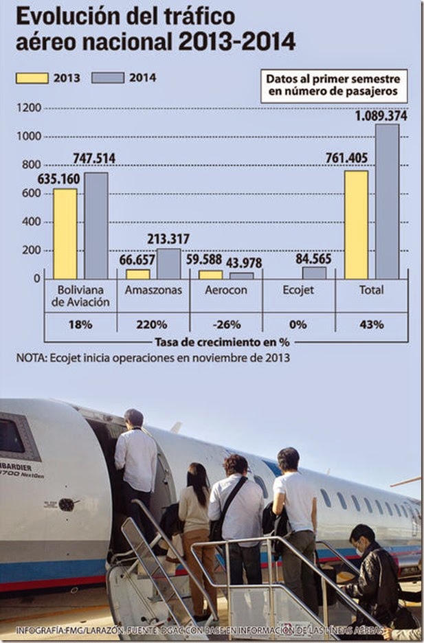 Líneas aéreas que operan en el país transportaron 1,08 millones de pasajeros (2014)