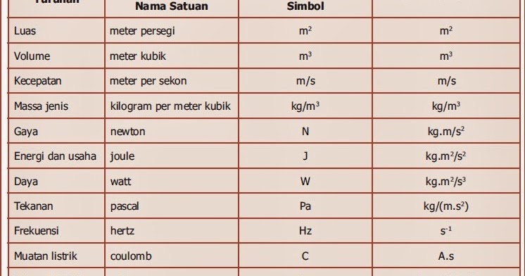 Contoh Besaran Turunan Beserta Penjelasannya - Simak 