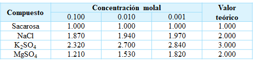 Valores experimentales y teóricos del factor de van't Hoff para varias sustancias a 25°C.