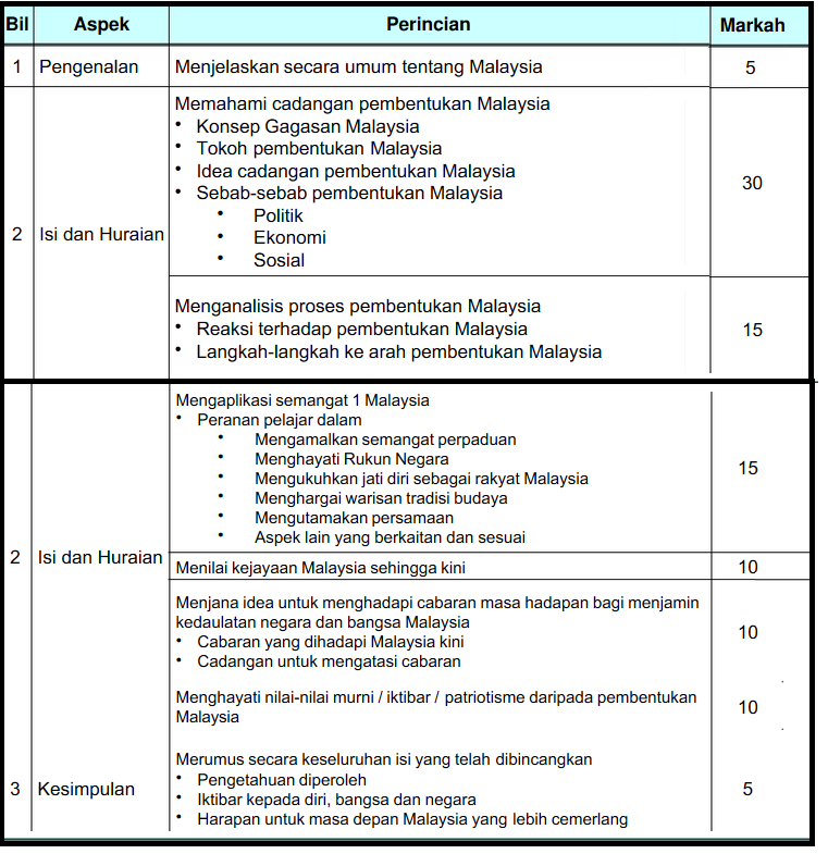 Skema Jawapan Kertas 3 Sejarah SPM