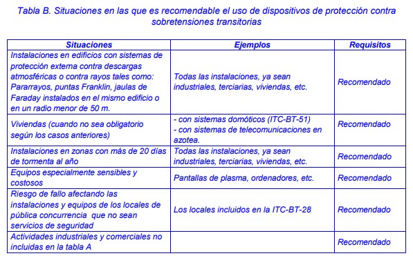 ITC-BT-23  Instalaciones Interiores o Receptoras  Protección contra Sobretensiones  Reglamento Electrotécnico de Baja Tensión