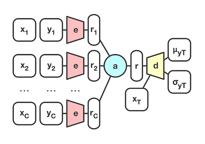 [머신러닝/딥러닝]  11-3. Neural Processes