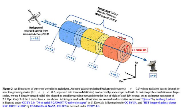 Galactic effects on remote signals arriving here on Earth (Source: A, Amaral, et al, 2102.11312v3)