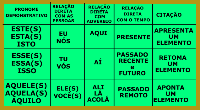 PRONOMES DEMONSTRATIVOS RELACIONADOS AO ESPAÇO, TEMPO E DISCURSO