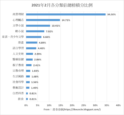 資料來源：博客來網路書店2021年2月各分類排行榜