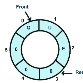 Implementation Of Circular Queue in C++
