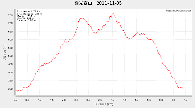 無耳茶壺山、半平山、燦光寮山高度表