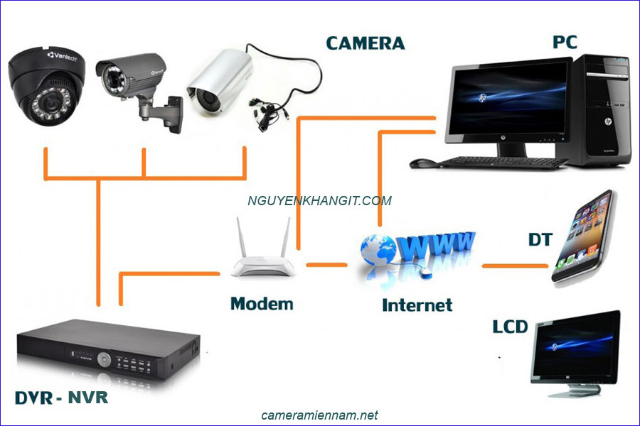 camera analog và camera ip có dây truyền thống