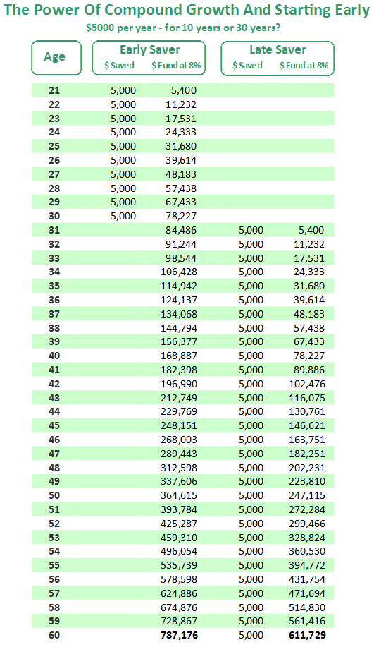 power-of-compound-growth-and-saving-early