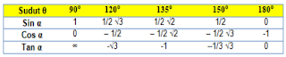 Tabel Sudut Istimewa Sin Cos Tan 91 - 180 Derajat