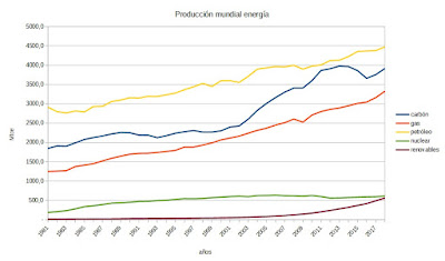 Producción energética mundial 2019 en Mtoes por fuente de energía