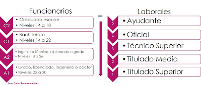 Grupos de funcionarios y laborales