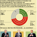 Berlusoni Bersani e Monti quale leader gli italiani preferirebbero al Governo?