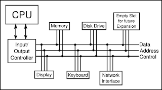 Diagram bus dengan perangkat yang terpasang