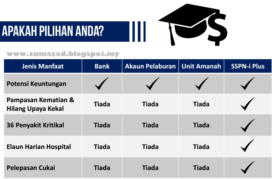 Banyak Kelebihan Menabung Dengan SSPN-i Plus