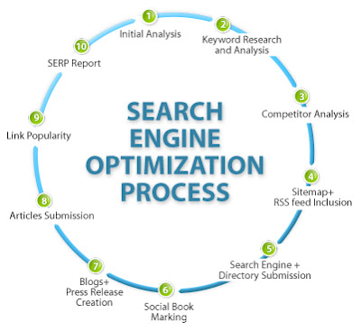 Process of SEO