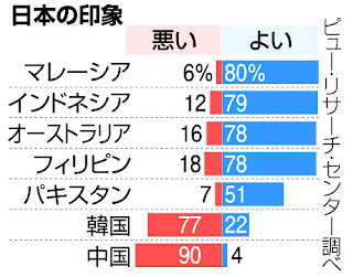 対日感情 韓国 中国 マレーシア インドネシア オーストラリア フィリピン