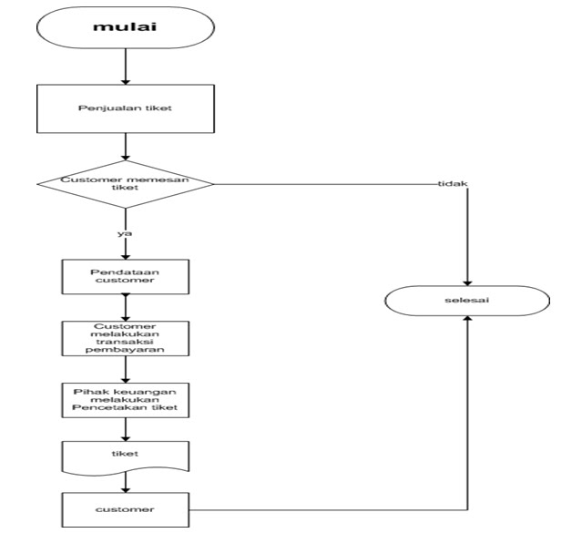 PT.Travel Baraya: FLOWCHART SISTEM PENJUALAN TIKET