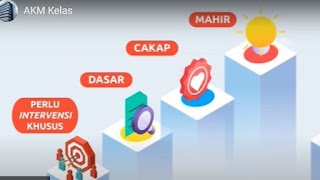 Dengan melaksanakan AKM kelas guru dapat mendiagnosa capaian setiap individu peserta didik dalam kompetensi literasi membaca maupun literasi matematika. Empat tingkat capaian itu adalah  : Perlu intervensi khusus Dasar Cakap Mahir