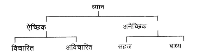 ध्यान के प्रकार