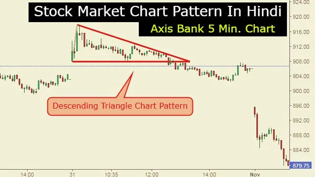 Stock Market Descending Triangle Chart Pattern In Hindi.
