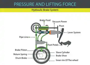 What is Hydraulic Braking System? | Construction of Hydraulic Braking System | Parts of Hydraulic Braking System