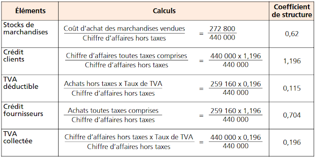 le besoin en fonds de roulement comment calculer le besoin en fonds de roulement c'est quoi le besoin en fonds de roulement calculer le besoin en fonds de roulement memoire sur le besoin en fonds de roulement comment se calculer le besoin en fonds de roulement comment calculer le besoin en fonds de roulement d'exploitation exercice sur le besoin en fonds de roulement comment interpréter le besoin en fonds de roulement le besoin en fonds de roulement augmente si le besoin en fonds de roulement anglais le besoin en fonds de roulement en arabe besoin en fonds de roulement analyse besoin en fonds de roulement association besoin en fonds de roulement auf deutsch besoin en fonds de roulement anglais working capital besoin en fonds de roulement a quoi ca sert besoin en fonds de roulement activité besoin en fonds de roulement année besoin en fonds de roulement normatif calcul du besoin en fond de roulement fond de roulement initial comment calculer le fonds de roulement le besoin en fonds de roulement (bfr) besoin en fond de roulement dans le bilan qu'est-ce que le bfr besoin en fonds de roulement le besoin en fonds de roulement calcul le besoin en fonds de roulement c'est quoi besoin en fonds de roulement collectivité besoin en fonds de roulement calcul belgique besoin en fonds de roulement charges constatées d'avance besoin en fonds de roulement compta facile besoin en fonds de roulement calcul stmg besoin en fonds de roulement chiffre d'affaires besoin en fonds de roulement caractéristique besoin en fonds de roulement compta compta facile le besoin en fonds de roulement exercices corrigés sur le besoin en fonds de roulement normatif le besoin en fonds de roulement définition le besoin en fonds de roulement d'exploitation le besoin en fonds de roulement hors exploitation definition comment calculer le besoin en fond de roulement d'une entreprise le besoin de fonds de roulement def déterminer le besoin en fonds de roulement c'est quoi le besoin en fond de roulement d'exploitation diminuer le besoin en fond de roulement définition le besoin en fonds de roulement le calcul du besoin en fonds de roulement le role de besoin en fonds de roulement normatif le besoin en fonds de roulement est si le besoin en fond de roulement est négatif le besoin en fond de roulement hors exploitation expliquer le besoins en fonds de roulement exercices sur le besoin en fonds de roulement normatif le besoin en fond de roulement peut il être négatif financer le besoin en fonds de roulement comment financer le besoin en fond de roulement formule pour calculer le besoin en fond de roulement la formule du besoin en fond de roulement comment gerer les besoin en fond de roulement la gestion du besoin en fonds de roulement pdf la gestion du besoin en fonds de roulement le besoin en fonds de roulement hors exploitation besoin en fonds de roulement ht ou ttc besoin en fond de roulement hors exploitation calcul interpréter le besoin en fond de roulement besoin en fond de roulement normatif le besoin en fonds de roulement normatif le besoin en fonds de roulement négatif le besoin en fonds de roulement normatif pdf qu'est ce que le besoin en fonds de roulement normatif comment on calcule le besoin en fond de roulement le besoin en fonds de roulement positif le besoin en fond de roulement pdf pourquoi le besoin en fonds de roulement si le besoin en fond de roulement est positif besoin en fond de roulement pour les nuls que représente le besoin en fond de roulement a quoi correspond le besoin en fond de roulement qu'est ce que le besoin en fonds de roulement réduire le besoin en fonds de roulement comment réduire le besoin en fond de roulement les ratios de besoin en fonds de roulement cours sur le besoin en fond de roulement commentaire sur le besoin en fond de roulement citation sur le besoin en fond de roulement comment se calcule le besoin en fonds de roulement le besoin en fonds de roulement trésorerie comment trouver le besoin en fond de roulement les types de besoin en fond de roulement les variations du besoin en fonds de roulement