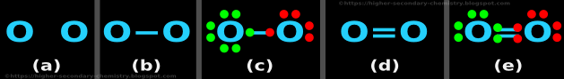 Electron dot structure of O2 molecule shows a double bond between the two o atoms