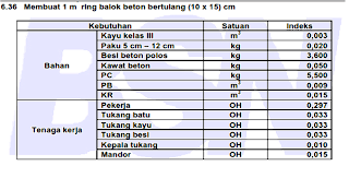 Analisa Harga Satuan Pekerjaan Balok Ring