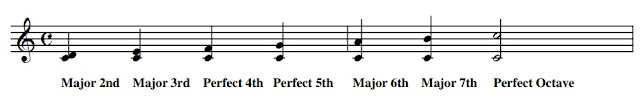 The intervals that occur between any note of a major scale and the tonic are either major or perfect