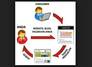 Afiliasi dan Blogging