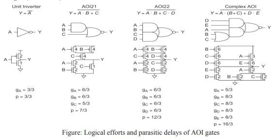 Logical efforts and parasitic delays of AOI gates