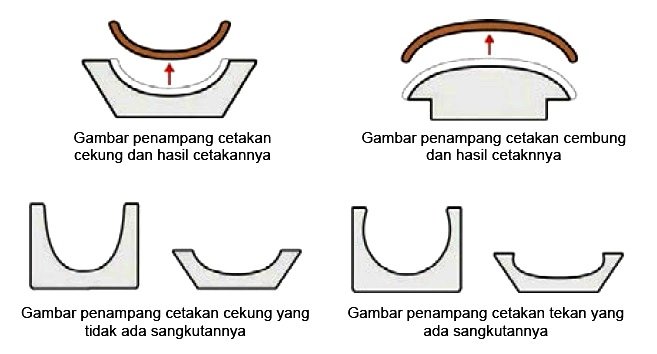 Jelaskan proses penyiapan dan pembentukan model teknik 