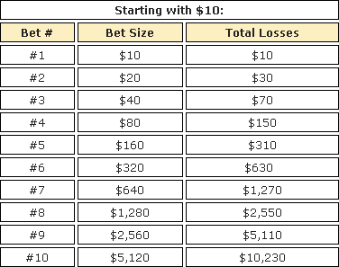 binary options martingale chart