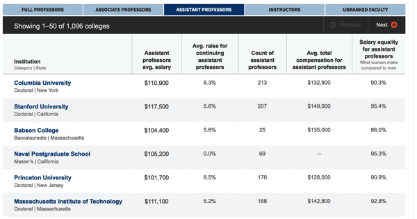 2013 14 assistant professor salary